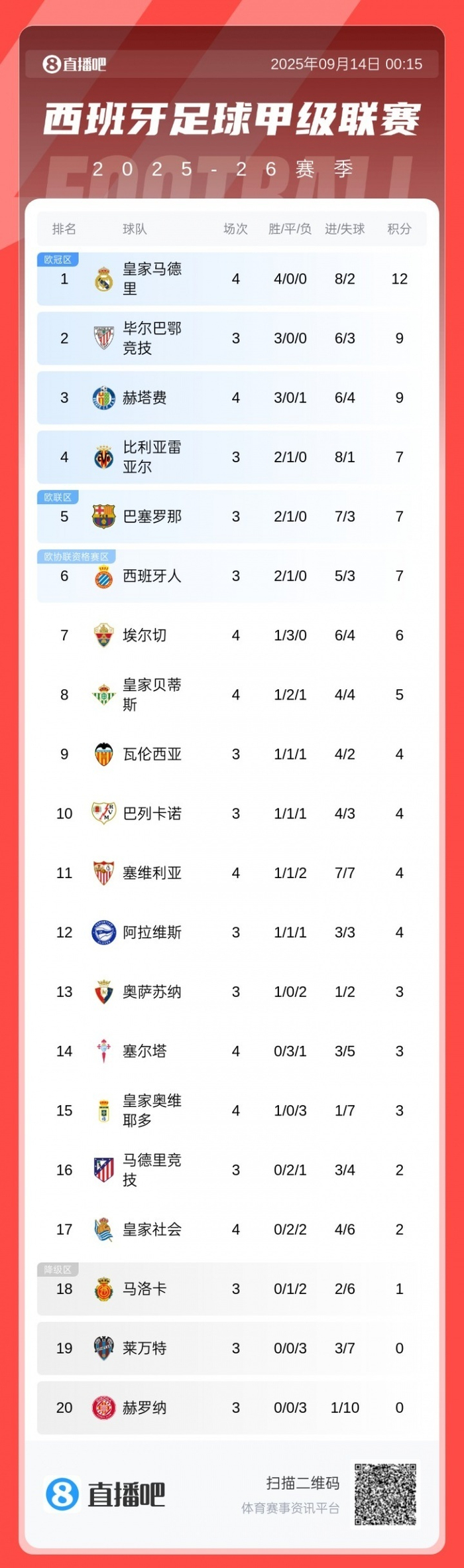 巴塞罗那豪取三分，稳居积分榜前列，表现亮眼的简单介绍